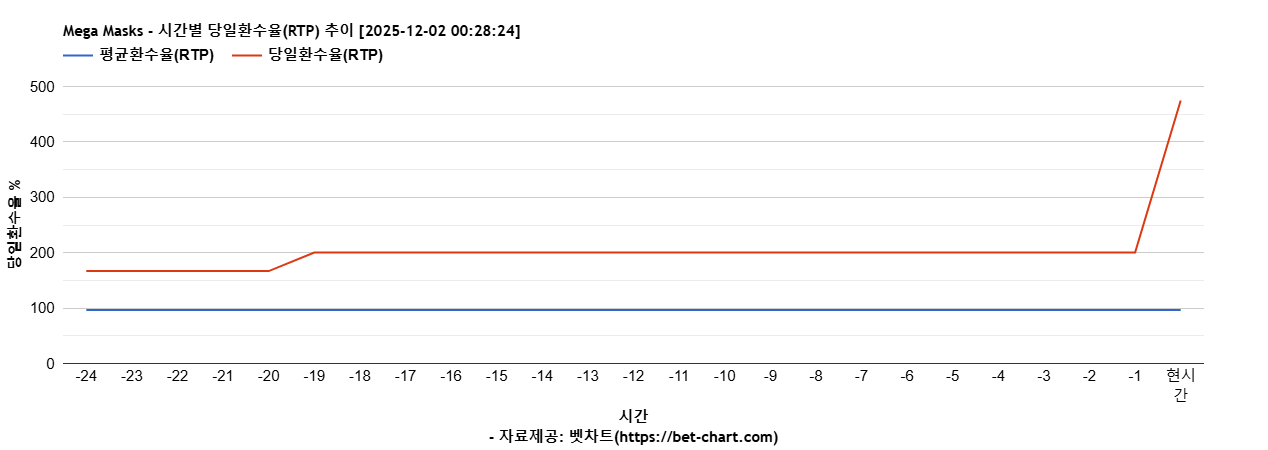 Mega Masks 차트 추천 차트이미지