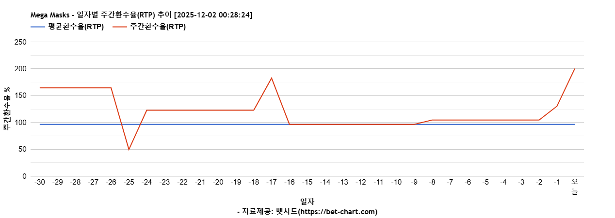 Mega Masks 차트 추천 차트이미지