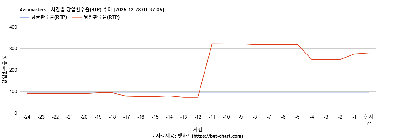 Aviamasters 차트 추천 차트이미지