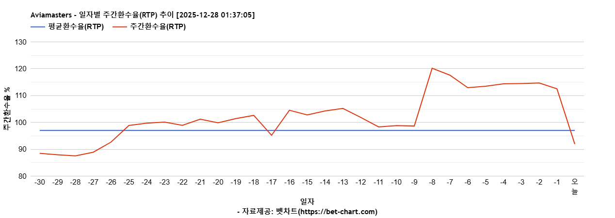 Aviamasters 차트 추천 차트이미지