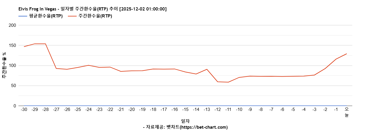 Elvis Frog In Vegas 차트 추천 차트이미지