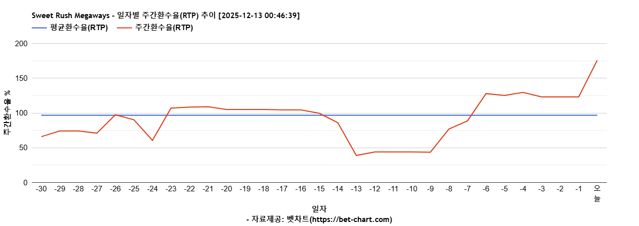Sweet Rush Megaways 차트 추천 차트이미지