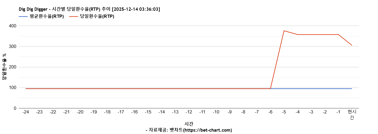 Dig Dig Digger 차트 추천 차트이미지