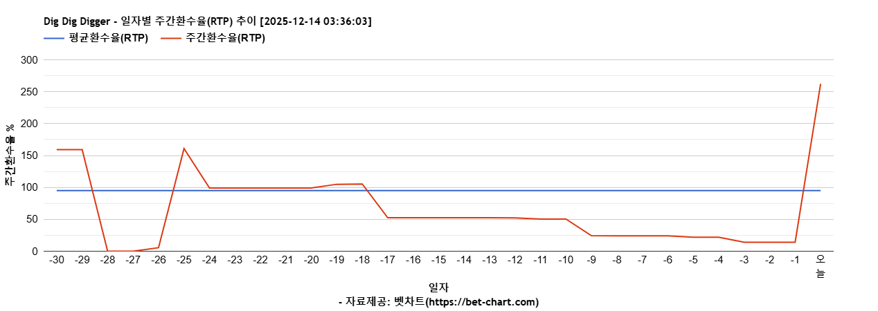 Dig Dig Digger 차트 추천 차트이미지