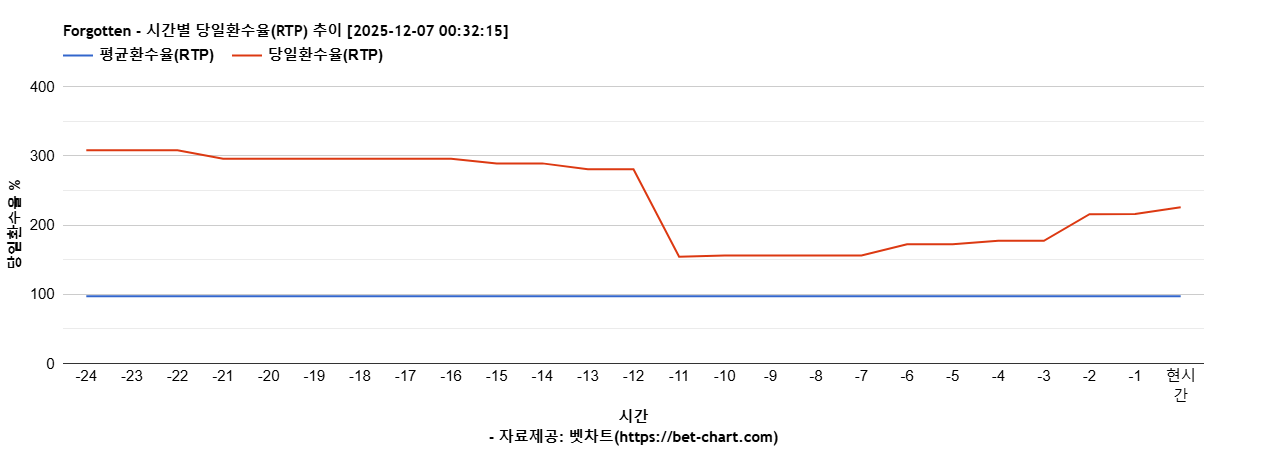 Forgotten 차트 추천 차트이미지