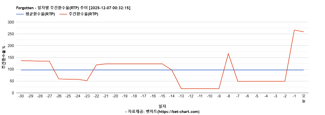 Forgotten 차트 추천 차트이미지