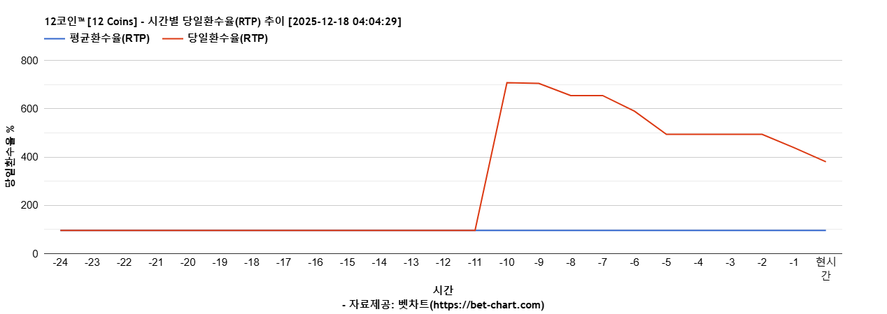 12코인™ [12 Coins] 차트 추천 차트이미지