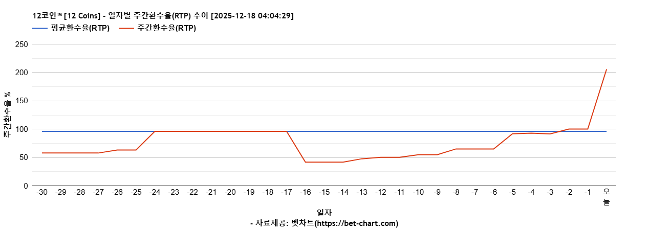 12코인™ [12 Coins] 차트 추천 차트이미지