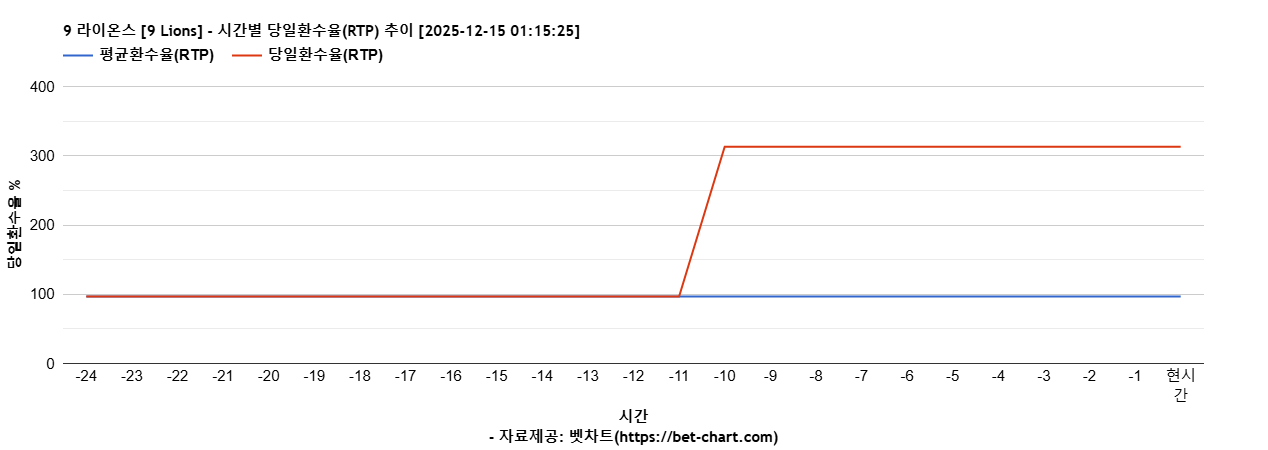 9 라이온스 [9 Lions] 차트 추천 차트이미지