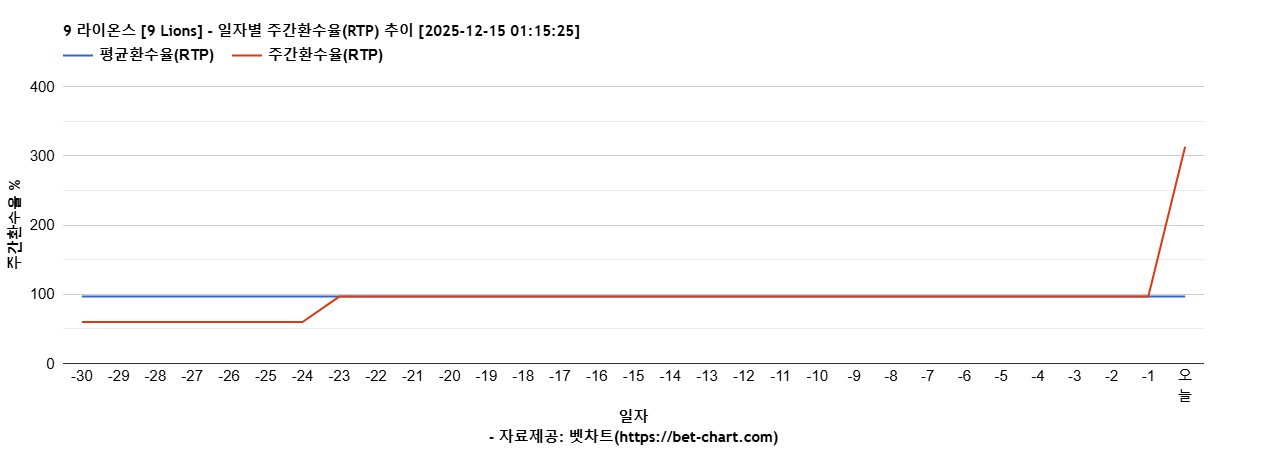 9 라이온스 [9 Lions] 차트 추천 차트이미지