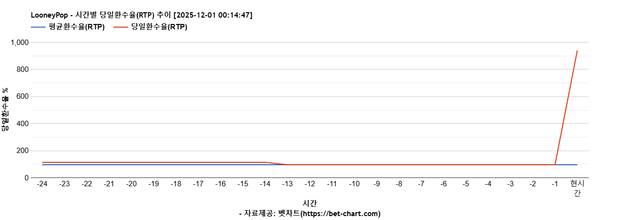 LooneyPop 차트 추천 차트이미지