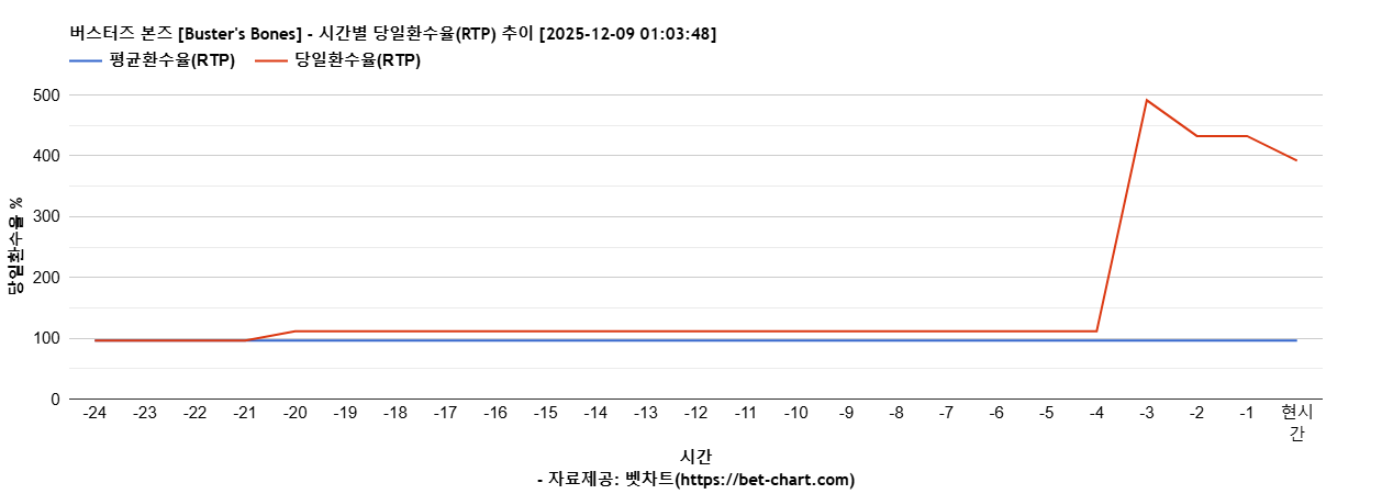 버스터즈 본즈 [Buster's Bones] 차트 추천 차트이미지