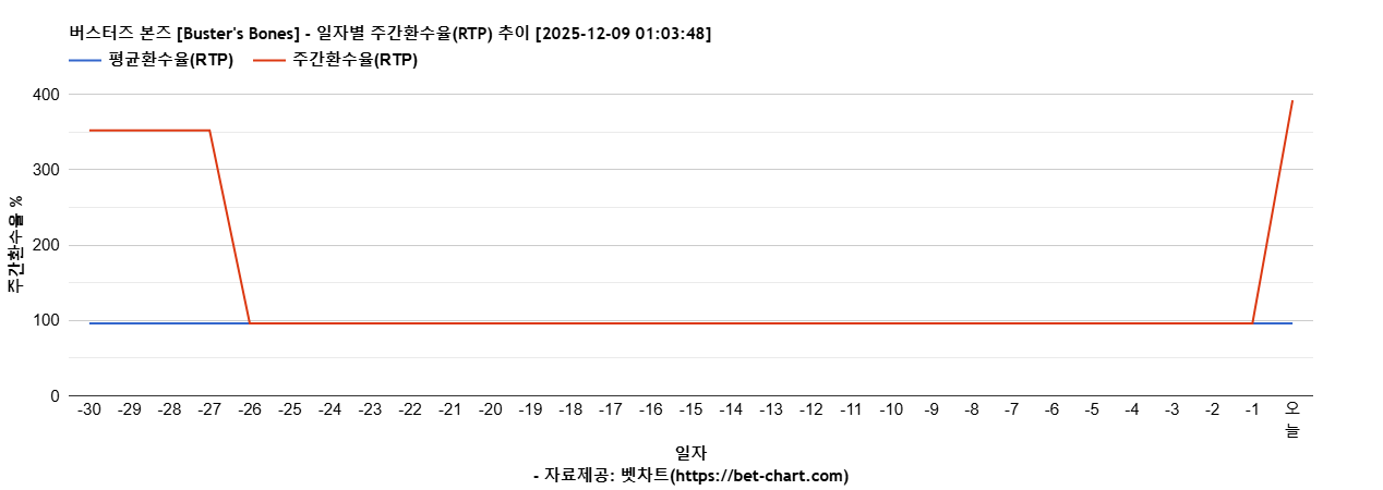 버스터즈 본즈 [Buster's Bones] 차트 추천 차트이미지
