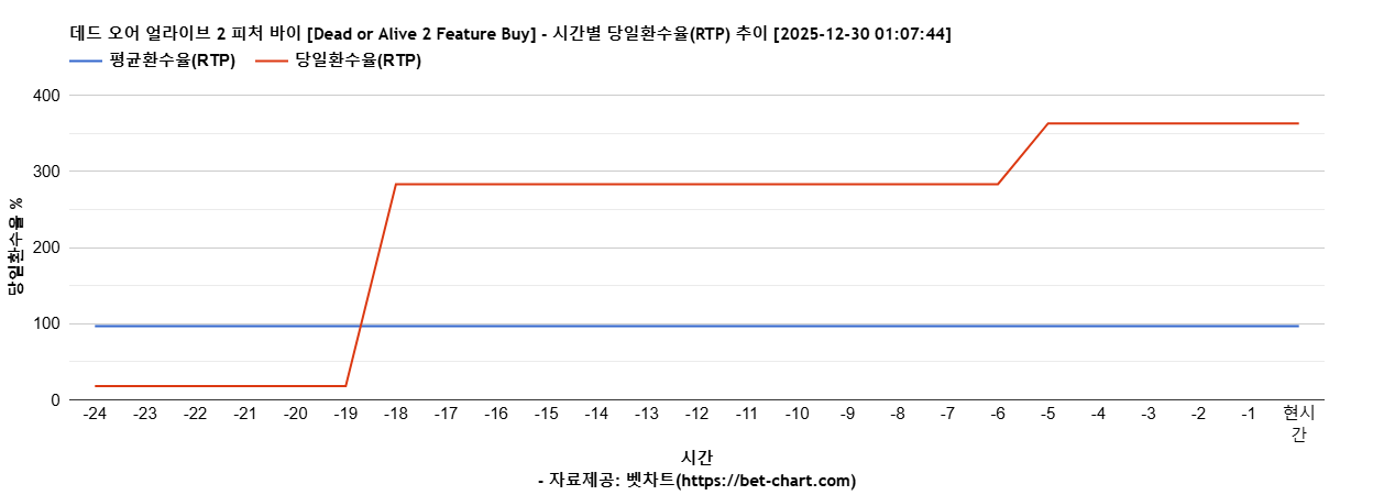 데드 오어 얼라이브 2 피처 바이 [Dead or Alive 2 Feature Buy] 차트 추천 차트이미지