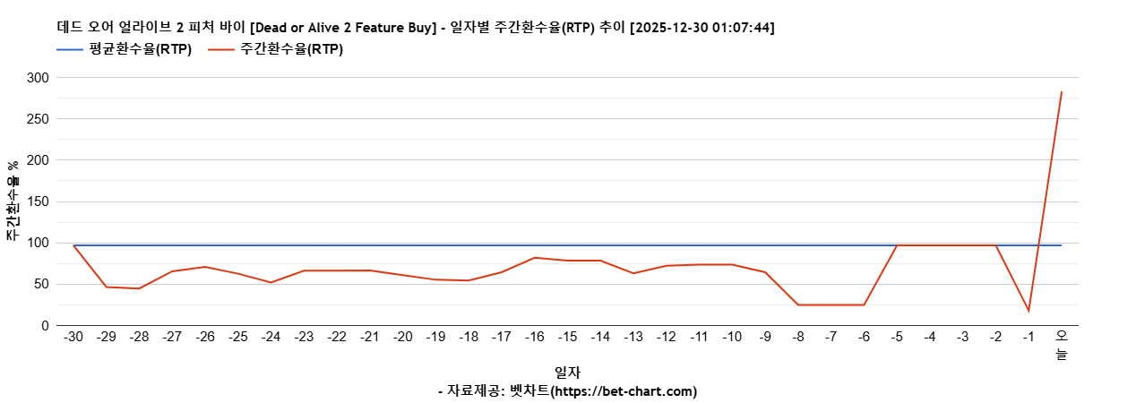 데드 오어 얼라이브 2 피처 바이 [Dead or Alive 2 Feature Buy] 차트 추천 차트이미지