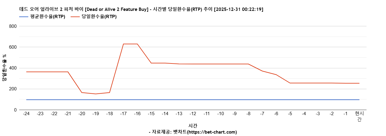 데드 오어 얼라이브 2 피처 바이 [Dead or Alive 2 Feature Buy] 차트 추천 차트이미지