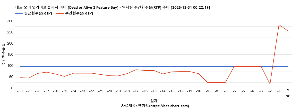 데드 오어 얼라이브 2 피처 바이 [Dead or Alive 2 Feature Buy] 차트 추천 차트이미지