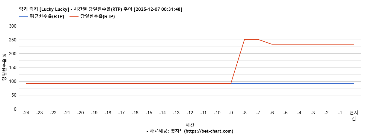 럭키 럭키 [Lucky Lucky] 차트 추천 차트이미지