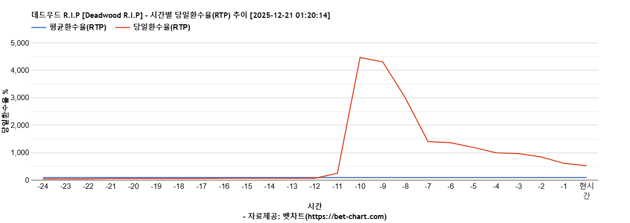 데드우드 R.I.P [Deadwood R.I.P] 차트 추천 차트이미지