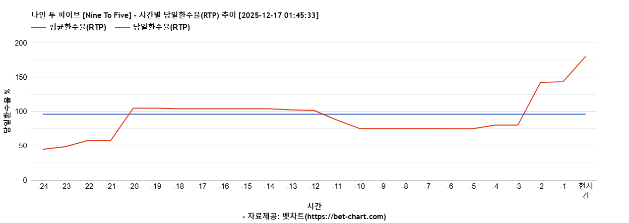 나인 투 파이브 [Nine To Five] 차트 추천 차트이미지