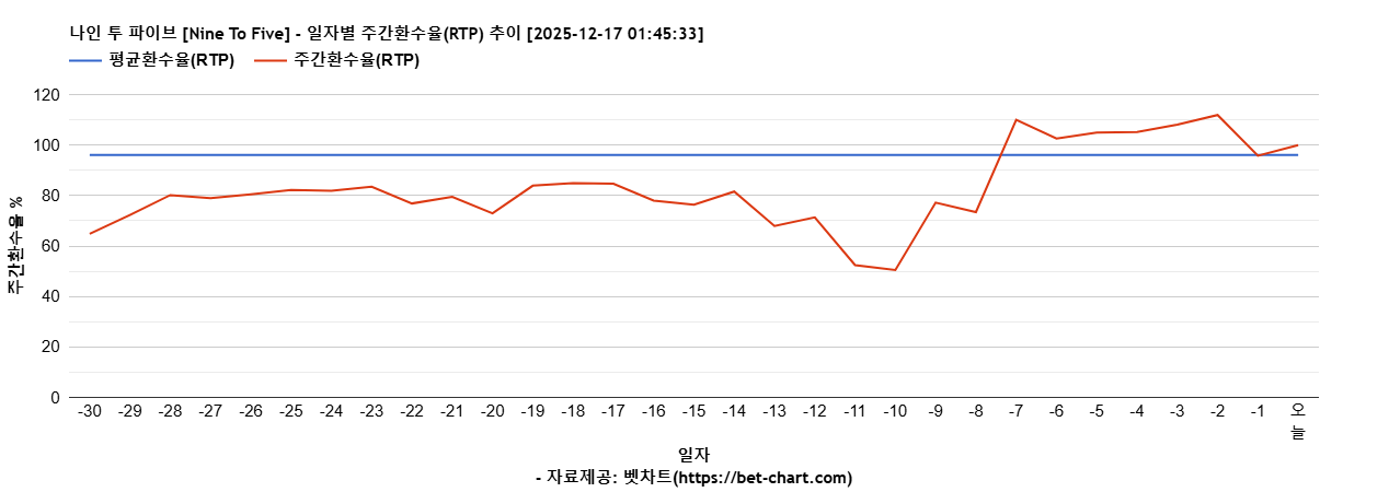 나인 투 파이브 [Nine To Five] 차트 추천 차트이미지