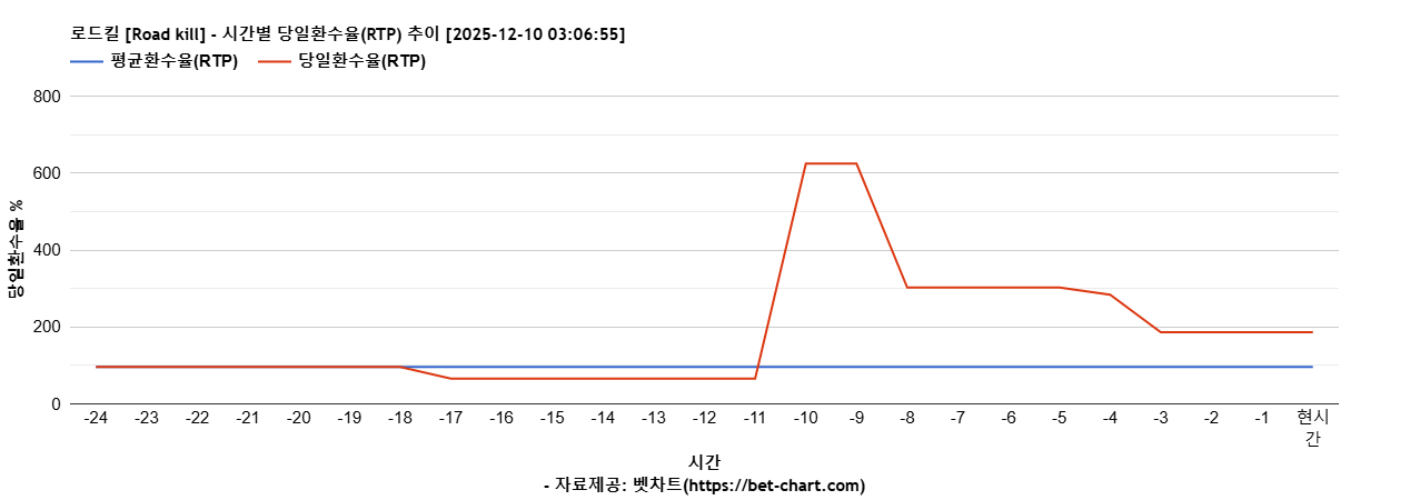로드킬 [Road kill] 차트 추천 차트이미지