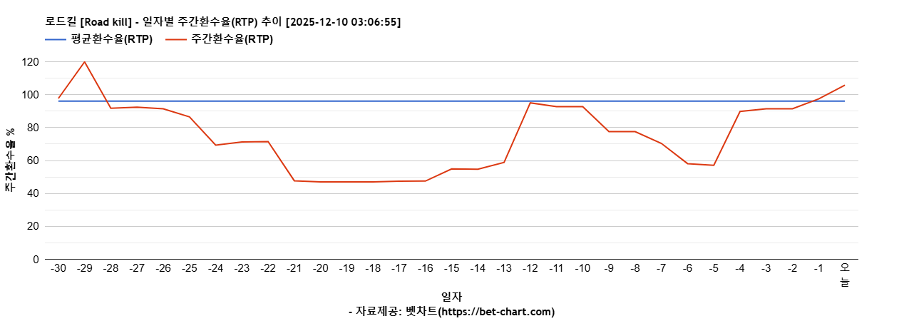 로드킬 [Road kill] 차트 추천 차트이미지