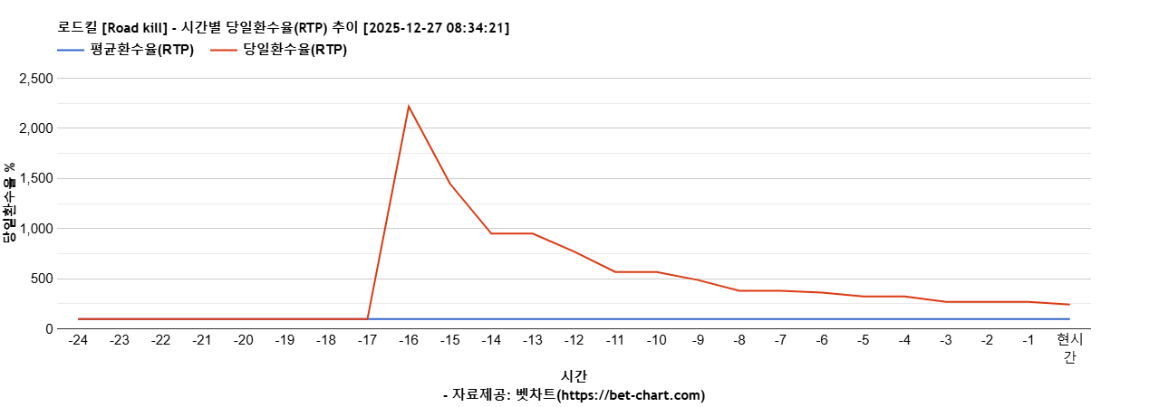 로드킬 [Road kill] 차트 추천 차트이미지