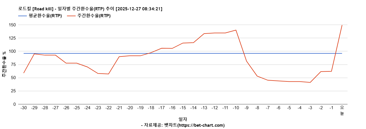 로드킬 [Road kill] 차트 추천 차트이미지