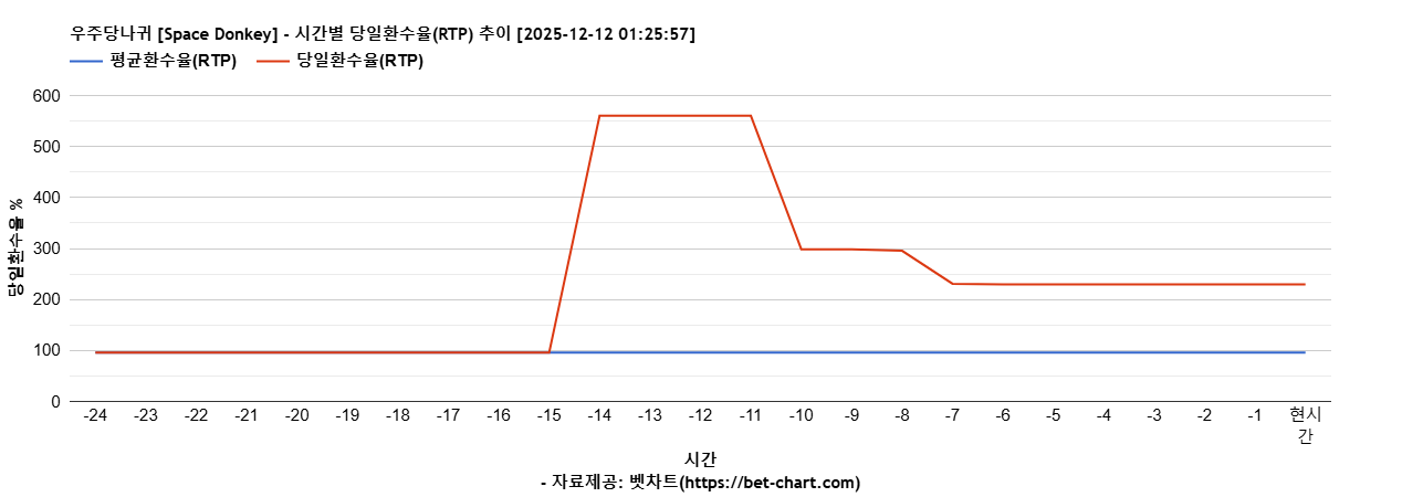 우주당나귀 [Space Donkey] 차트 추천 차트이미지