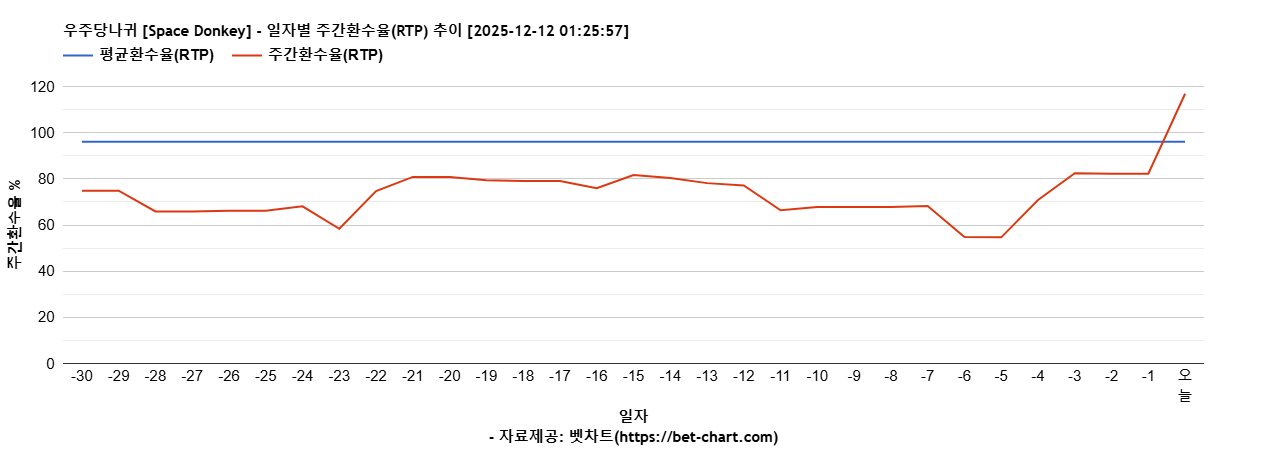 우주당나귀 [Space Donkey] 차트 추천 차트이미지