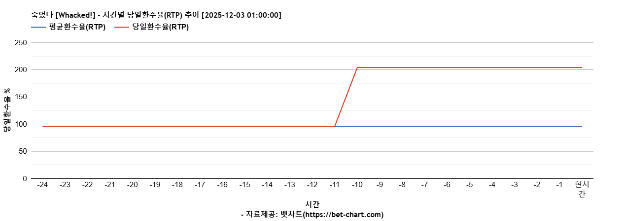 죽었다 [Whacked!] 차트 추천 차트이미지
