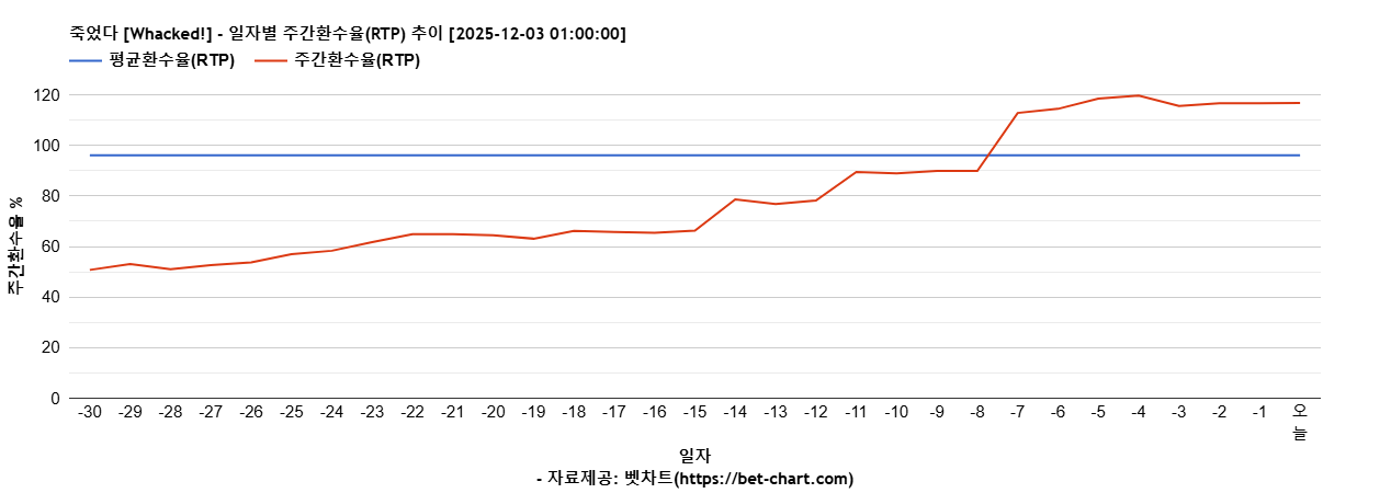 죽었다 [Whacked!] 차트 추천 차트이미지