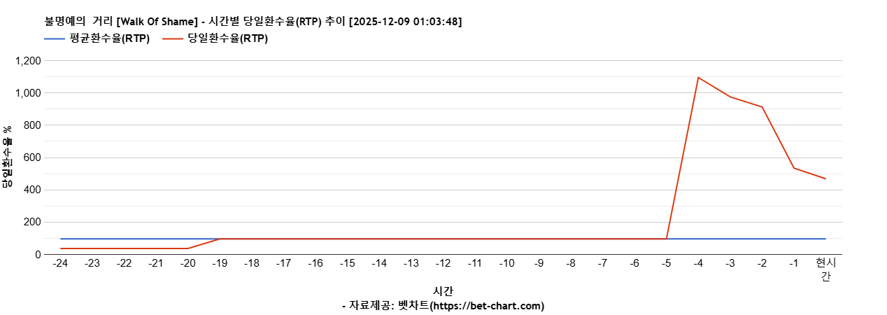 불명예의  거리 [Walk Of Shame] 차트 추천 차트이미지