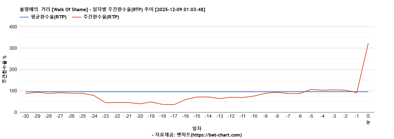 불명예의  거리 [Walk Of Shame] 차트 추천 차트이미지