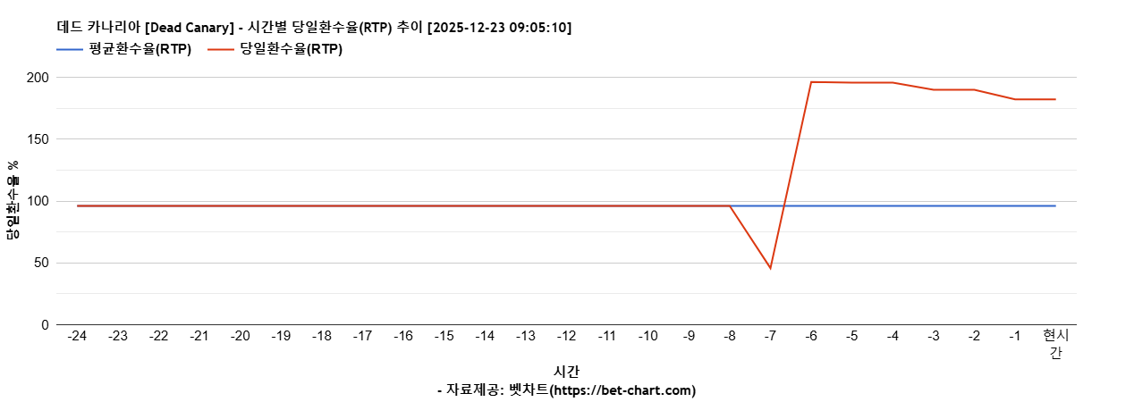데드 카나리아 [Dead Canary] 차트 추천 차트이미지