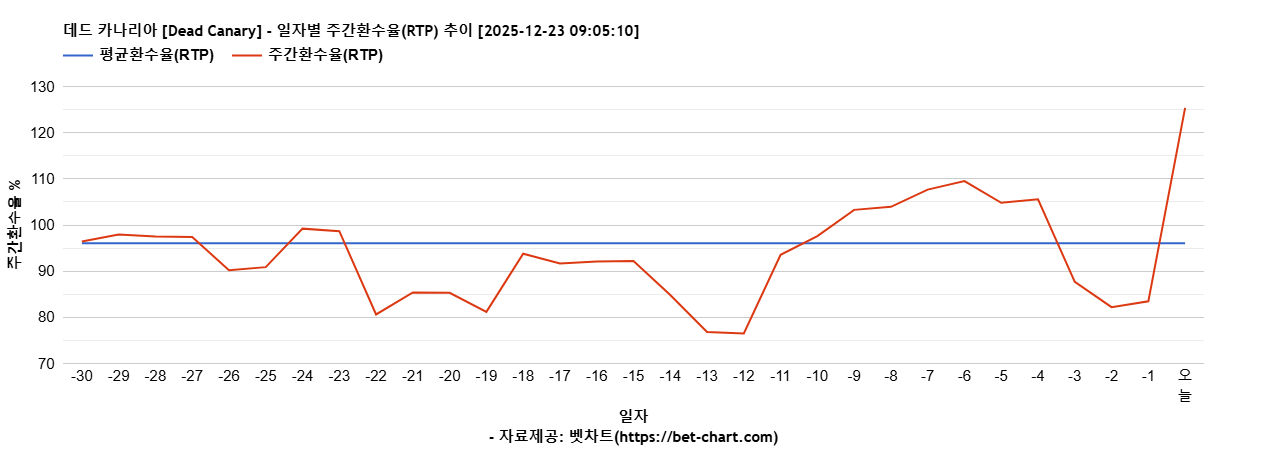 데드 카나리아 [Dead Canary] 차트 추천 차트이미지