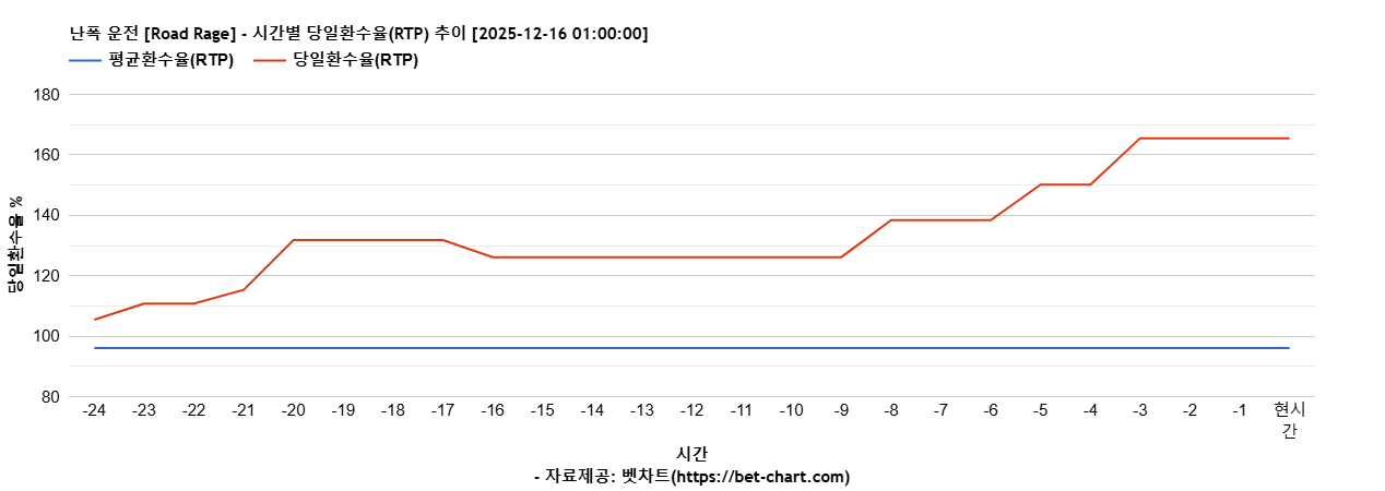 난폭 운전 [Road Rage] 차트 추천 차트이미지