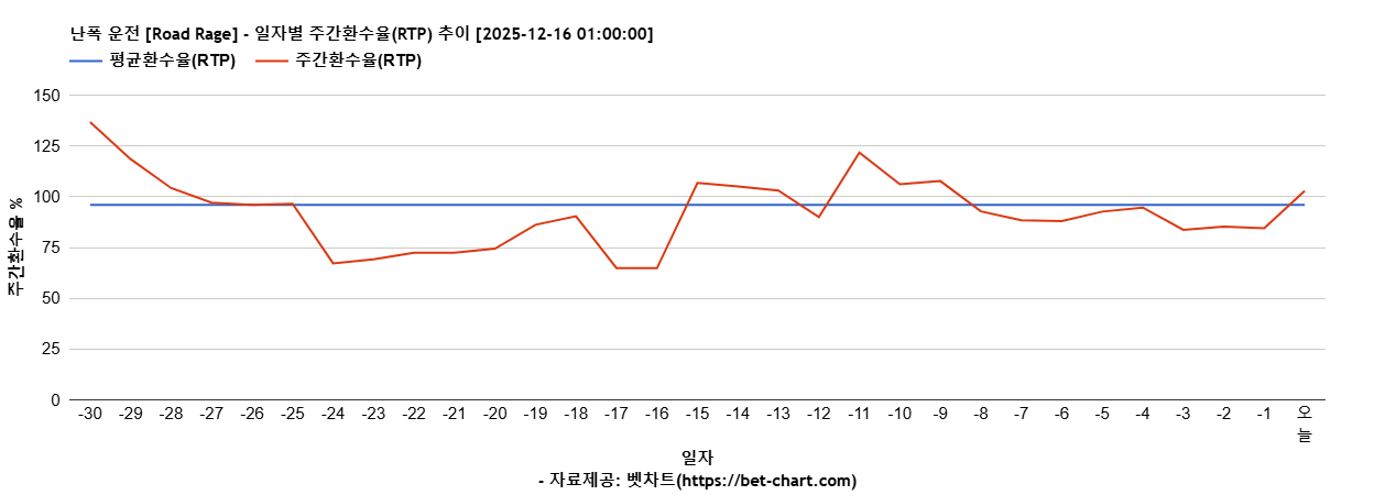 난폭 운전 [Road Rage] 차트 추천 차트이미지