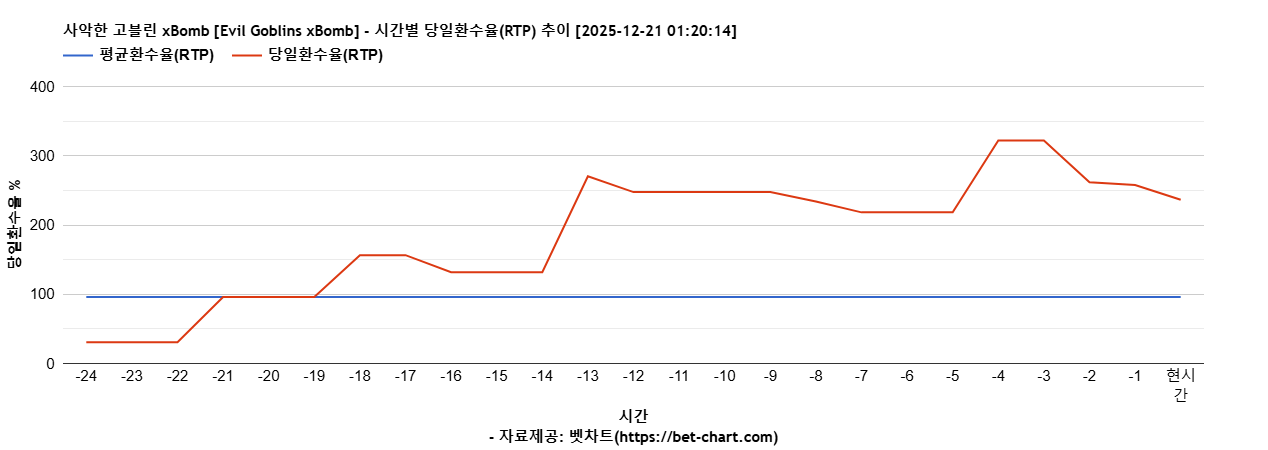 사악한 고블린 xBomb [Evil Goblins xBomb] 차트 추천 차트이미지