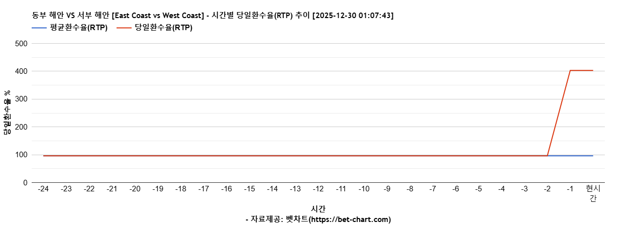 동부 해안 VS 서부 해안 [East Coast vs West Coast] 차트 추천 차트이미지