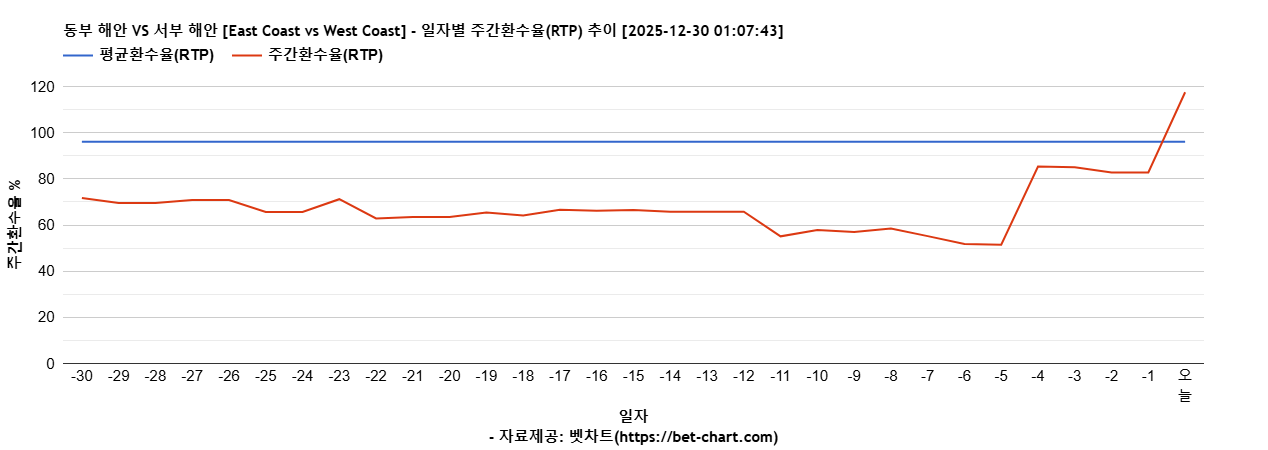 동부 해안 VS 서부 해안 [East Coast vs West Coast] 차트 추천 차트이미지