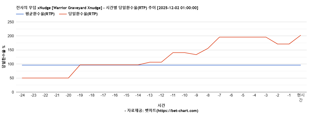 전사의 무덤 xNudge [Warrior Graveyard Xnudge] 차트 추천 차트이미지
