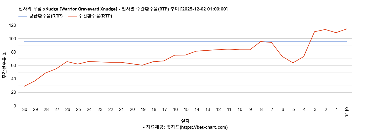 전사의 무덤 xNudge [Warrior Graveyard Xnudge] 차트 추천 차트이미지