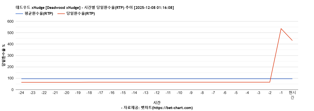 데드우드 xNudge [Deadwood xNudge] 차트 추천 차트이미지