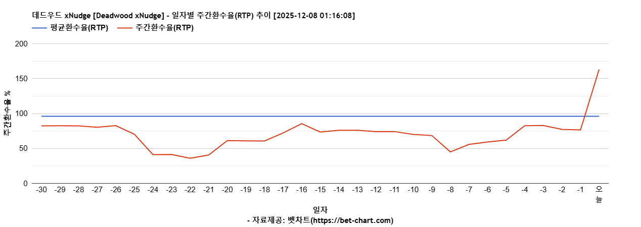 데드우드 xNudge [Deadwood xNudge] 차트 추천 차트이미지