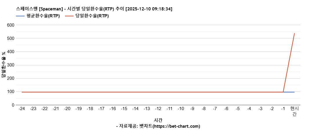 스페이스맨 [Spaceman] 차트 추천 차트이미지