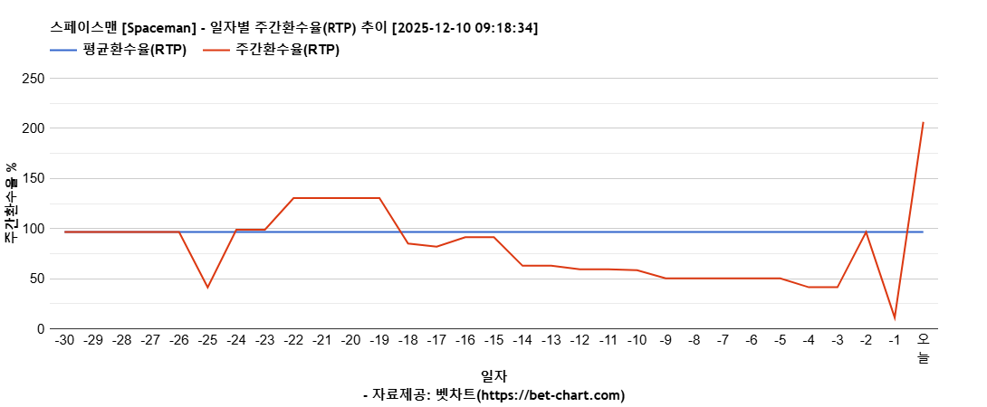 스페이스맨 [Spaceman] 차트 추천 차트이미지