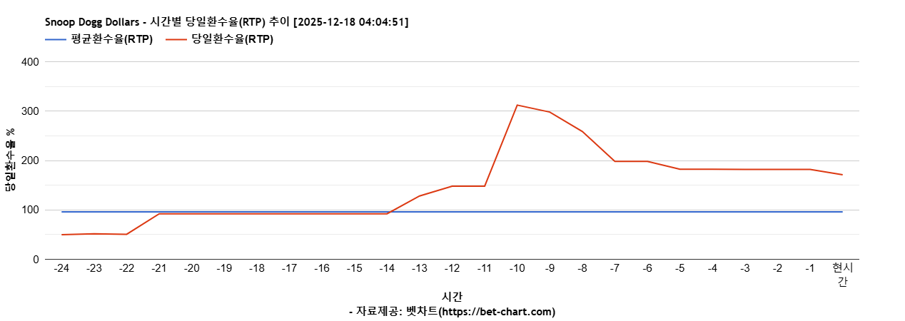 Snoop Dogg Dollars 차트 추천 차트이미지