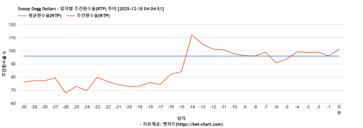 Snoop Dogg Dollars 차트 추천 차트이미지